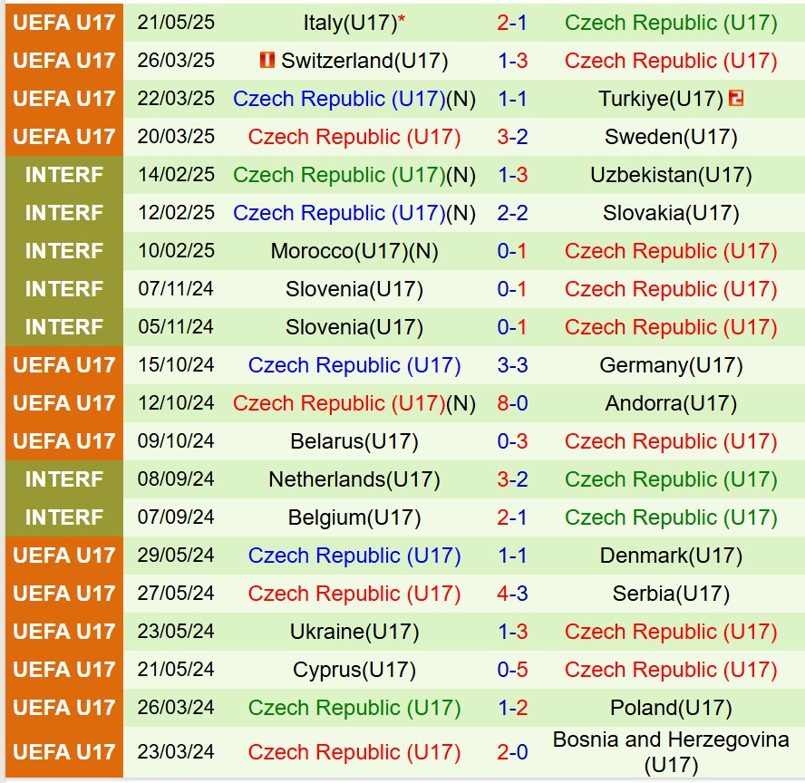 Nhận định U17 Bỉ vs U17 Séc 23h00 ngày 235 (U17 châu Âu 2025) 3