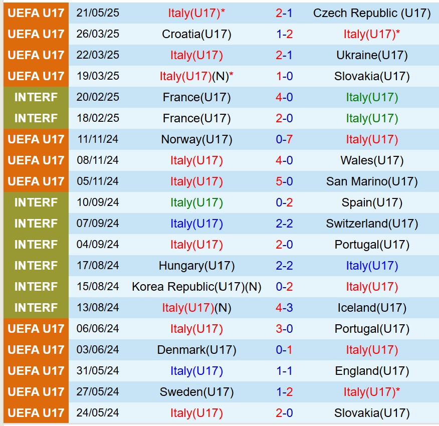 Nhận định U17 Italia vs U17 Anh 1h30 ngày 245 (U17 châu Âu 2025) 2 Nhận định U17 Italia vs U17 Anh 1h30 ngày 245 (U17 châu Âu 2025) 2