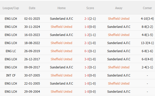 Nhận định Sheffield vs Sunderland (21h00 ngày 245) Lần đầu cho ai 5 Nhận định Sheffield vs Sunderland (21h00 ngày 245) Lần đầu cho ai 5