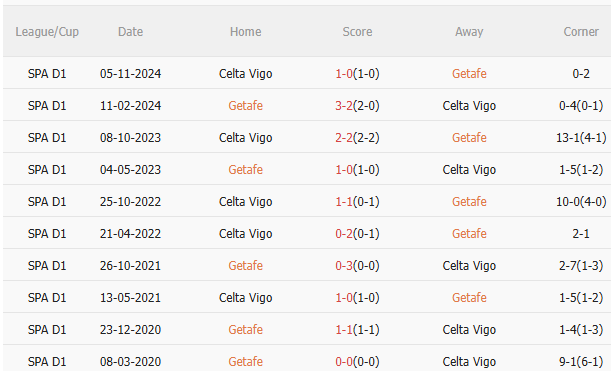 Nhận định Getafe vs Celta Vigo (2h00 ngày 255) Không dễ cho đội khách 5 Nhận định Getafe vs Celta Vigo (2h00 ngày 255) Không dễ cho đội khách 5
