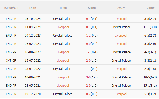 Nhận định Liverpool vs Crystal Palace (22h00 ngày 255) Không dễ thắng cách biệt 5 Nhận định Liverpool vs Crystal Palace (22h00 ngày 255) Không dễ thắng cách biệt 5