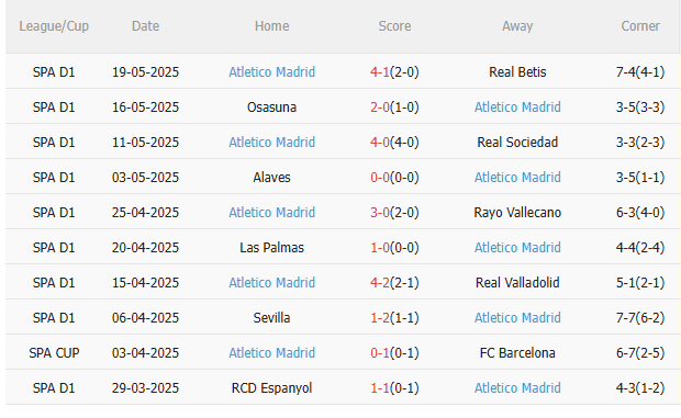 Phân tích, dự đoán phạt góc hiệp 1 trận đấu Girona vs Atletico Madrid (19h00 ngày 255) 2