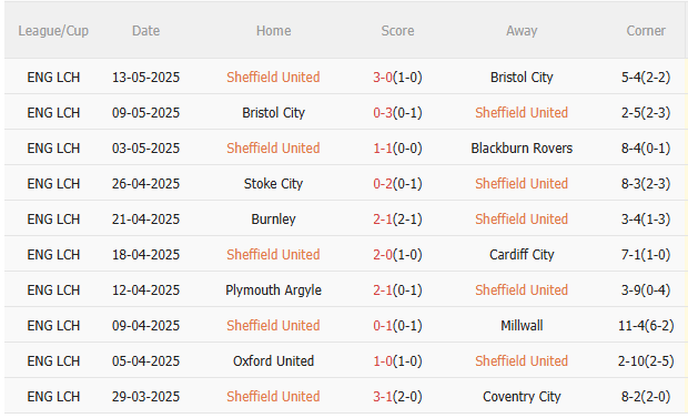 Nhận định Sheffield vs Sunderland (21h00 ngày 245) Lần đầu cho ai 3 Nhận định Sheffield vs Sunderland (21h00 ngày 245) Lần đầu cho ai 3
