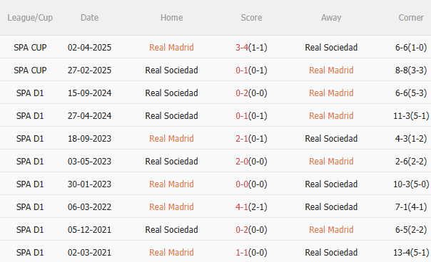 Nhận định Real Madrid vs Sociedad (21h15 ngày 245) Chiến thắng ngày chia tay Ancelotti 5 Nhận định Real Madrid vs Sociedad (21h15 ngày 245) Chiến thắng ngày chia tay Ancelotti 5