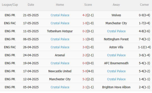 Nhận định Liverpool vs Crystal Palace (22h00 ngày 255) Không dễ thắng cách biệt 4