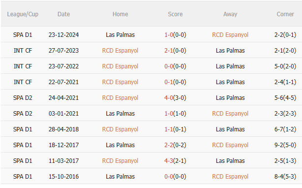 Nhận định Espanyol vs Las Palmas (23h30 ngày 245) Mệnh lệnh phải thắng 5