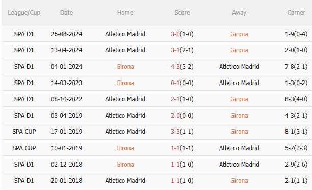 Phân tích, dự đoán phạt góc hiệp 1 trận đấu Girona vs Atletico Madrid (19h00 ngày 255) 3