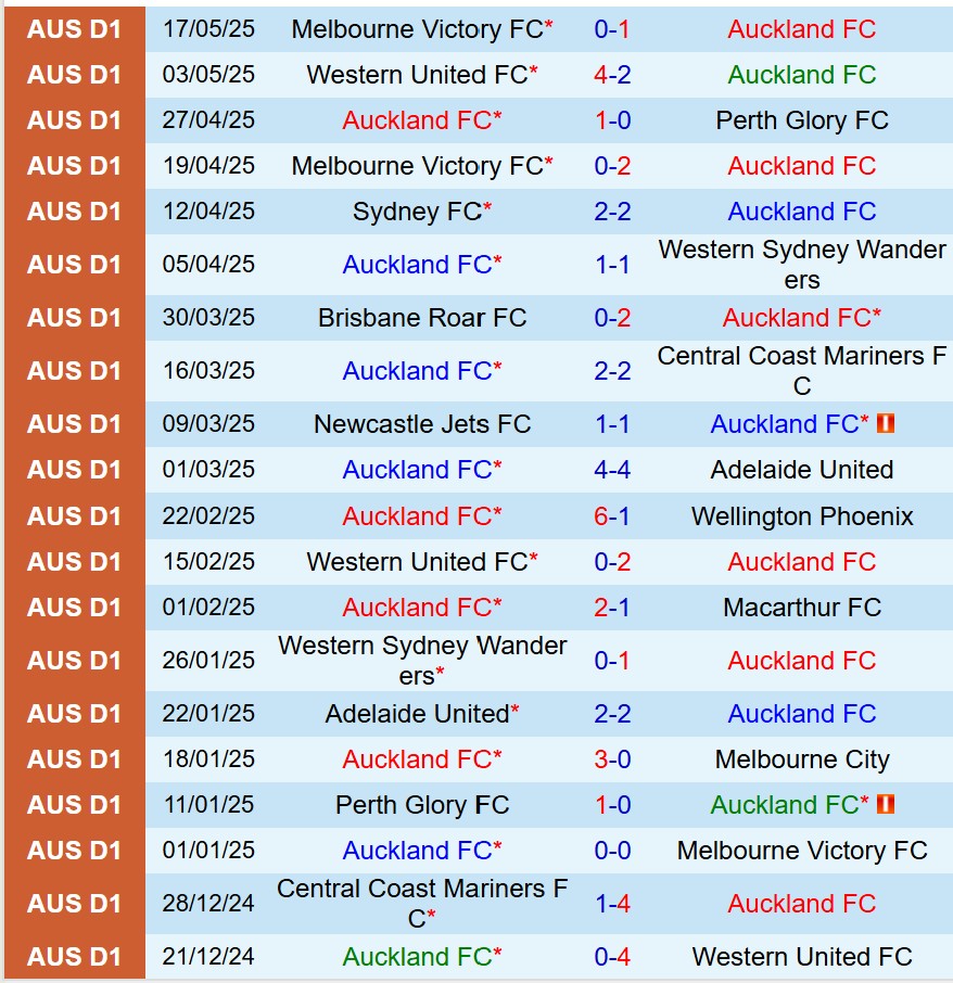 Nhận định Auckland FC vs Melbourne Victory 13h00 ngày 245 (VĐQG Australia) 2
