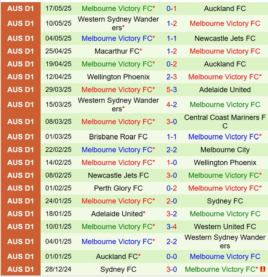 Nhận định Auckland FC vs Melbourne Victory 13h00 ngày 245 (VĐQG Australia) 3