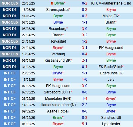 Nhận định Bryne vs Fredrikstad 21h00 ngày 245 (VĐQG Na Uy 2025) 2