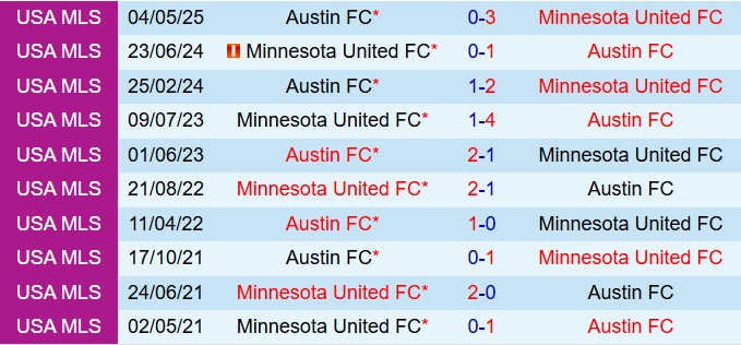 Nhận định Minnesota vs Austin 7h30 ngày 255 (Nhà nghề Mỹ 2025) 1