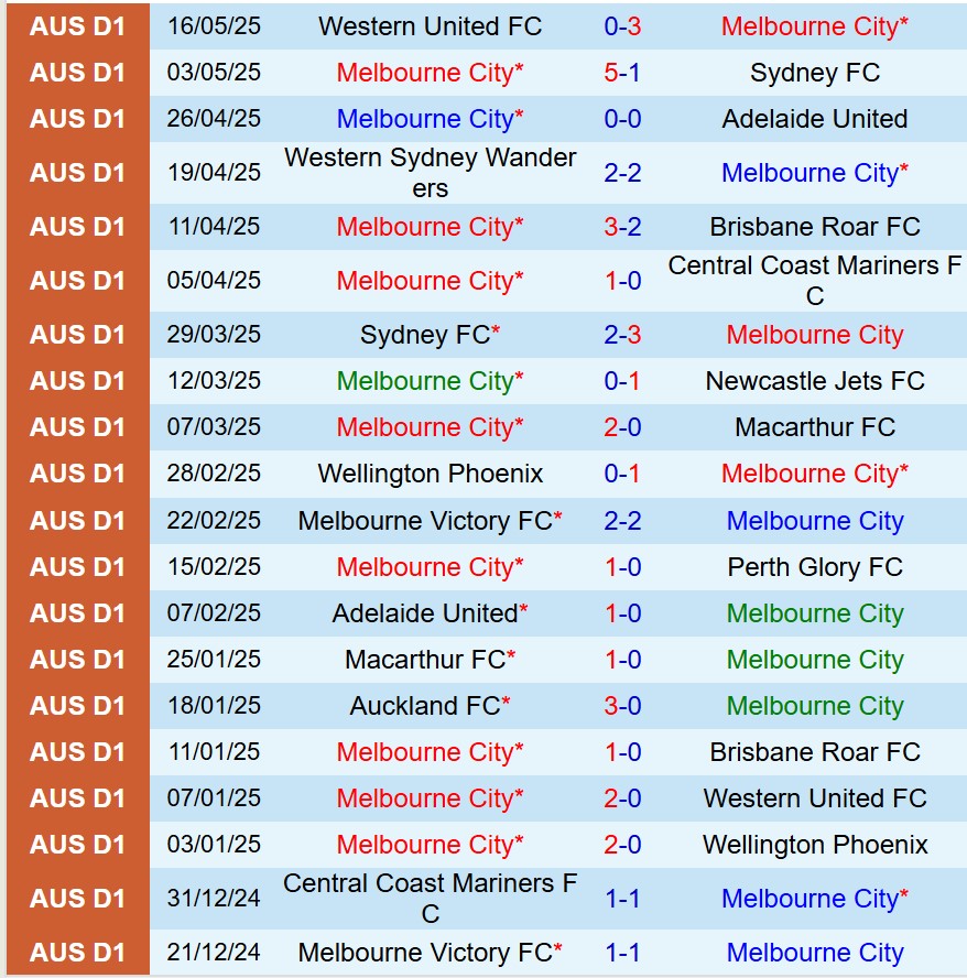 Nhận định Melbourne City vs Western United 16h35 ngày 245 (VĐQG Australia) 2