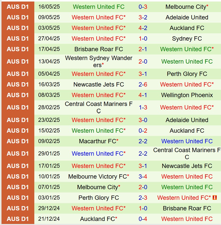Nhận định Melbourne City vs Western United 16h35 ngày 245 (VĐQG Australia) 3
