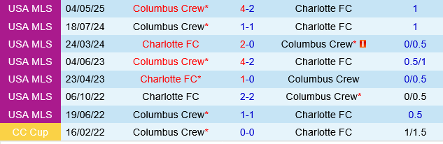 Charlotte vs Columbus Crew Charlotte vs Columbus Crew