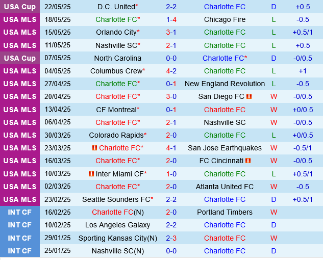 Charlotte vs Columbus Crew Charlotte vs Columbus Crew