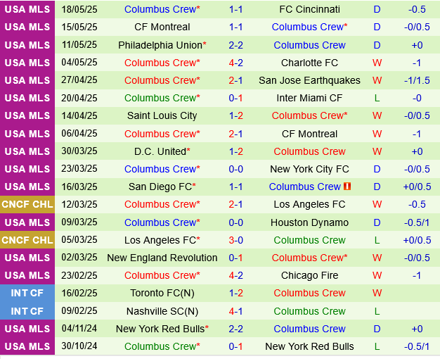 Charlotte vs Columbus Crew Charlotte vs Columbus Crew