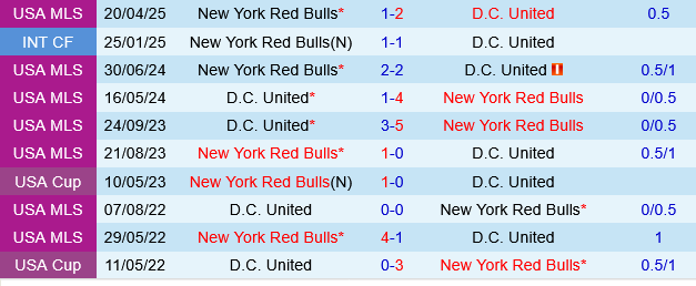 DC United vs New York Red Bulls DC United vs New York Red Bulls