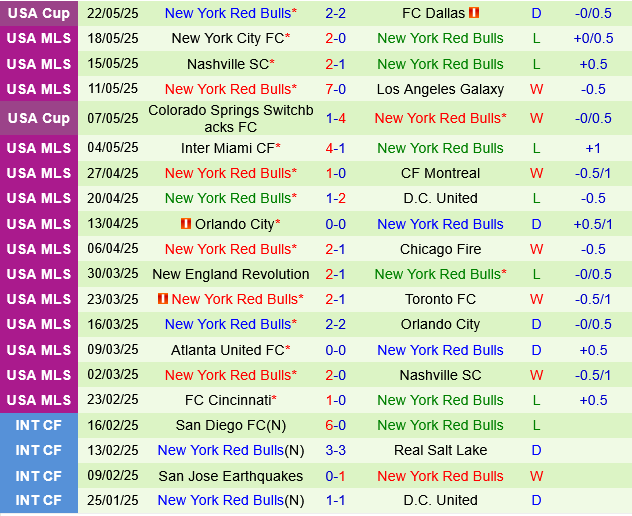 DC United vs New York Red Bulls DC United vs New York Red Bulls