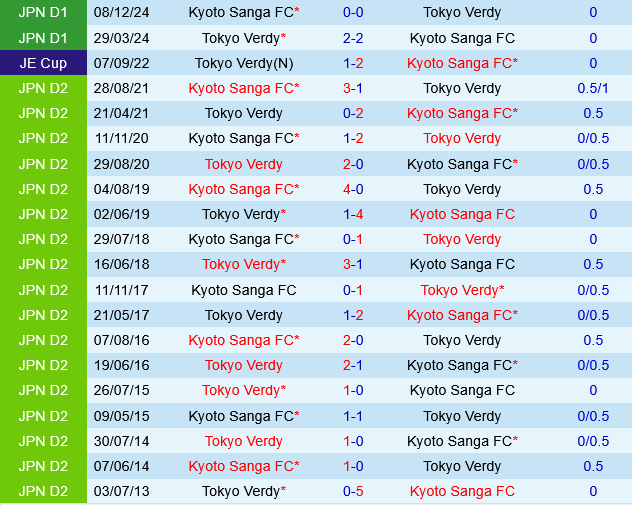 Tokyo Verdy vs Kyoto Sanga