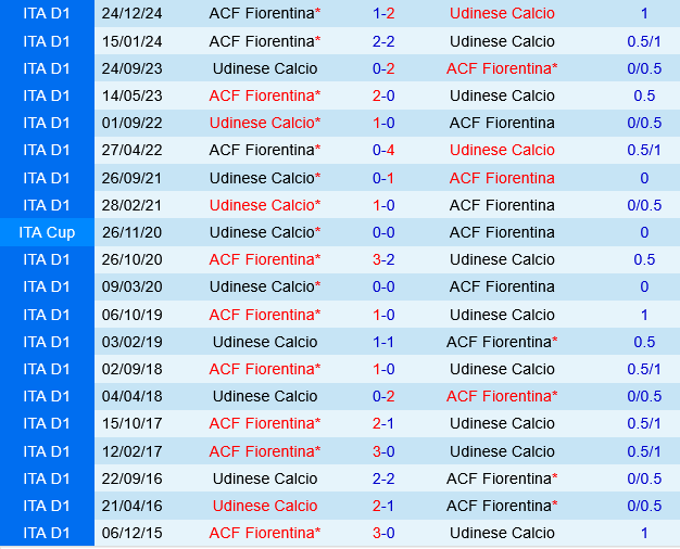 Udinese vs Fiorentina Udinese vs Fiorentina