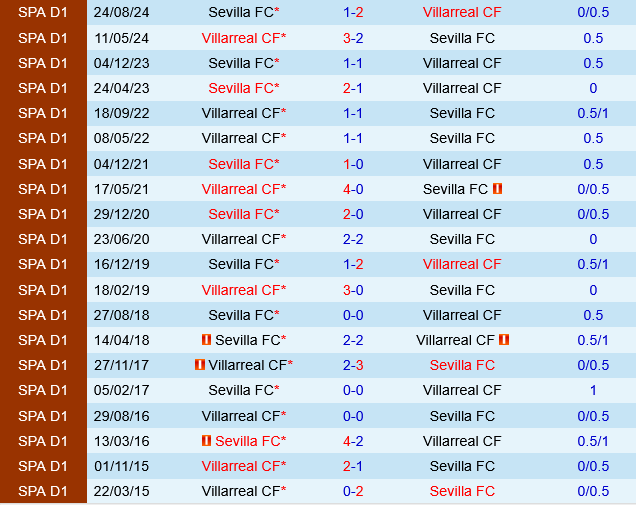 Villarreal vs Sevilla Villarreal vs Sevilla
