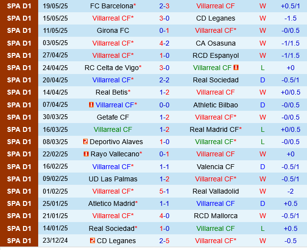Villarreal vs Sevilla Villarreal vs Sevilla
