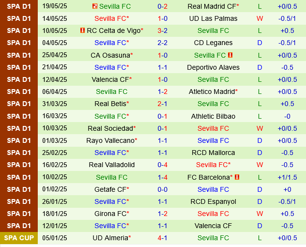 Villarreal vs Sevilla Villarreal vs Sevilla