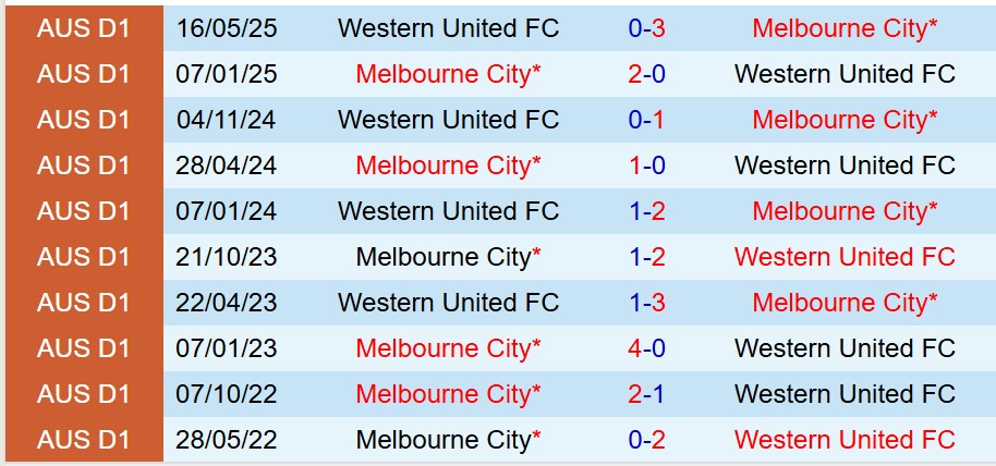 Nhận định Melbourne City vs Western United 16h35 ngày 245 (VĐQG Australia) 1