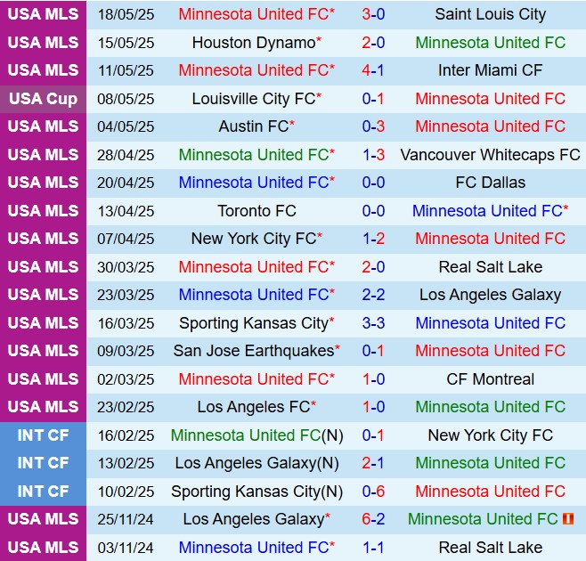 Nhận định Minnesota vs Austin 7h30 ngày 255 (Nhà nghề Mỹ 2025) 2