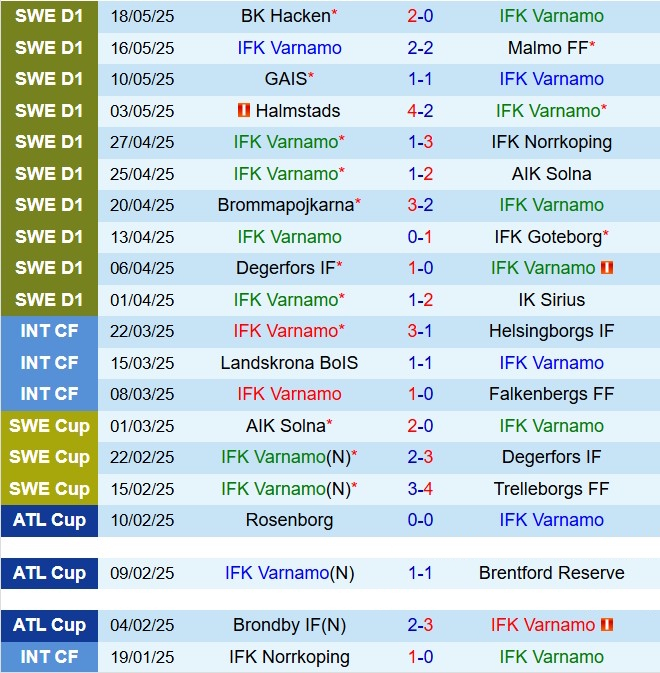 Nhận định Varnamo vs Osters 20h00 ngày 245 (VĐQG Thụy Điển 2025) 2