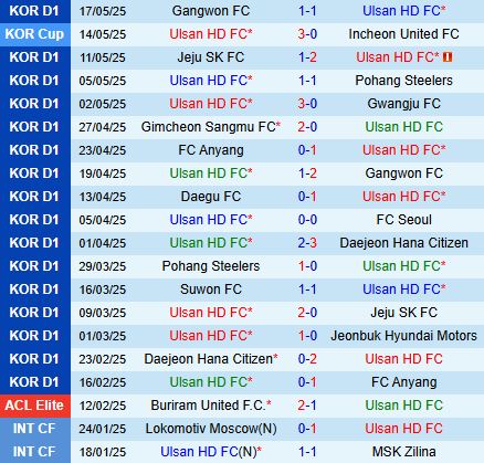 Nhận định Ulsan HD vs Gimcheon Sangmu 17h00 ngày 245 (VĐQG Hàn Quốc 2025) 2