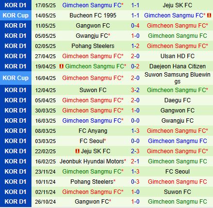 Nhận định Ulsan HD vs Gimcheon Sangmu 17h00 ngày 245 (VĐQG Hàn Quốc 2025) 3