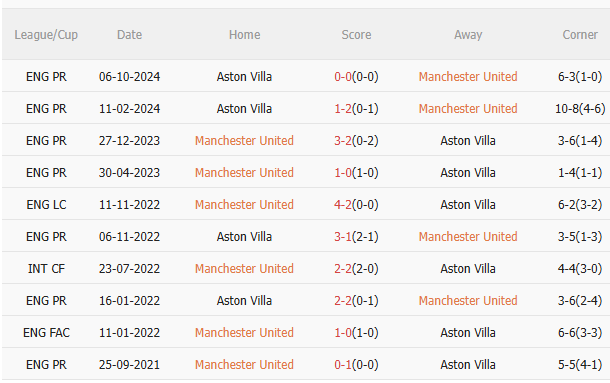 Nhận định MU vs Aston Villa (22h00 ngày 255) Kéo sập Old Trafford 5 Nhận định MU vs Aston Villa (22h00 ngày 255) Kéo sập Old Trafford 5