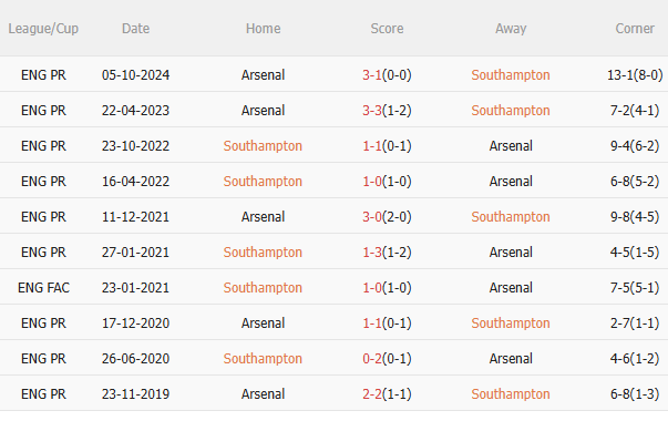 Nhận định Southampton vs Arsenal (22h00 ngày 255) Khó có bất ngờ 5 Nhận định Southampton vs Arsenal (22h00 ngày 255) Khó có bất ngờ 5