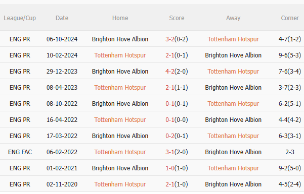 Nhận định Tottenham vs Brighton (22h00 ngày 255) Không dễ cho Chim mòng biển 5 Nhận định Tottenham vs Brighton (22h00 ngày 255) Không dễ cho Chim mòng biển 5