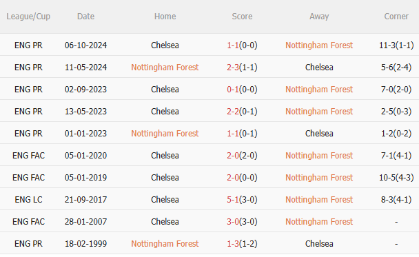 Nhận định Nottingham vs Chelsea (22h00 ngày 255) Căng như dây đàn 5 Nhận định Nottingham vs Chelsea (22h00 ngày 255) Căng như dây đàn 5