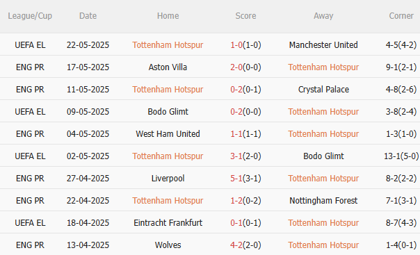 Nhận định Tottenham vs Brighton (22h00 ngày 255) Không dễ cho Chim mòng biển 3 Nhận định Tottenham vs Brighton (22h00 ngày 255) Không dễ cho Chim mòng biển 3