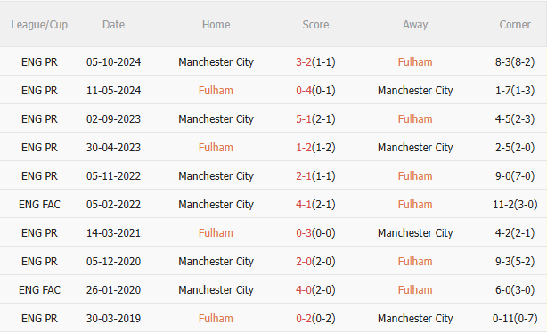 Nhận định Fulham vs Man City (22h00 ngày 255) Hoàn thành mục tiêu 5 Nhận định Fulham vs Man City (22h00 ngày 255) Hoàn thành mục tiêu 5