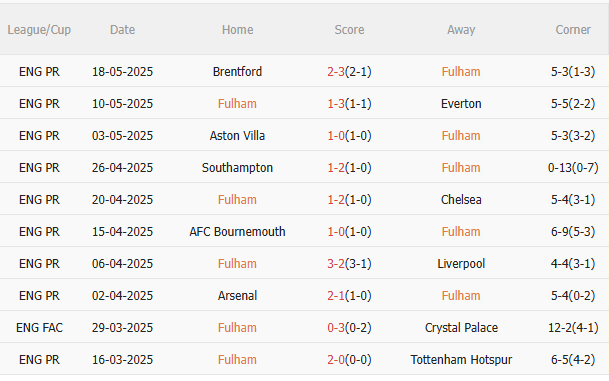 Nhận định Fulham vs Man City (22h00 ngày 255) Hoàn thành mục tiêu 3 Nhận định Fulham vs Man City (22h00 ngày 255) Hoàn thành mục tiêu 3