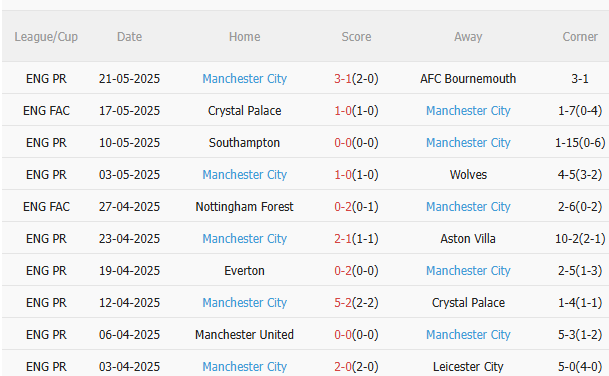 Nhận định Fulham vs Man City (22h00 ngày 255) Hoàn thành mục tiêu 4