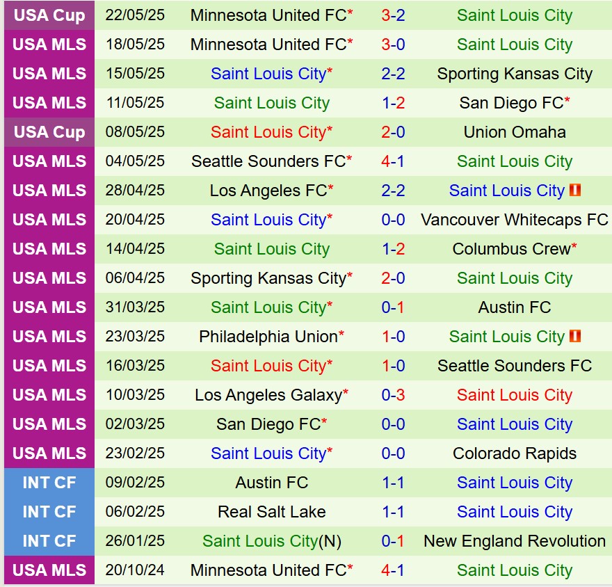 Nhận định Colorado Rapids vs StLouis 8h30 ngày 255 (Nhà nghề Mỹ) 3 Nhận định Colorado Rapids vs StLouis 8h30 ngày 255 (Nhà nghề Mỹ) 3