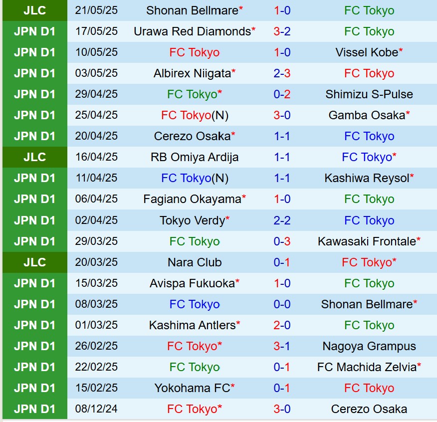 Nhận định FC Tokyo vs Sanfrecce Hiroshima 13h00 ngày 255 (VĐQG Nhật Bản) 2