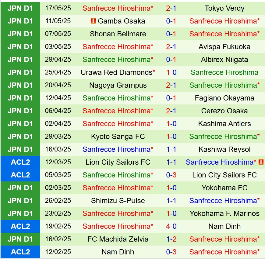 Nhận định FC Tokyo vs Sanfrecce Hiroshima 13h00 ngày 255 (VĐQG Nhật Bản) 3