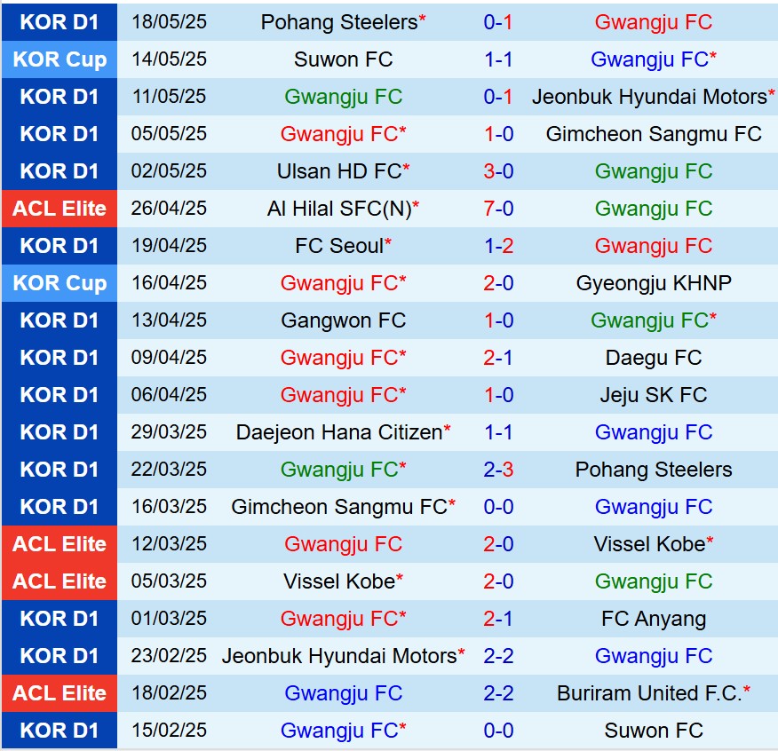 Nhận định Gwangju vs Gangwon 14h30 ngày 255 (VĐQG Hàn Quốc) 2