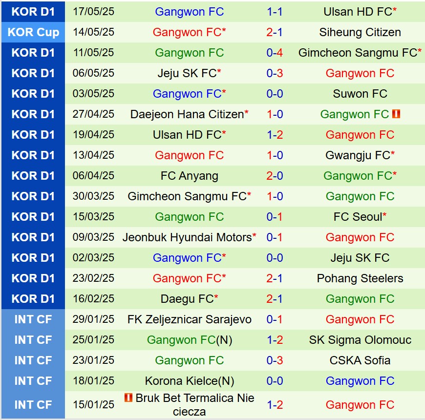 Nhận định Gwangju vs Gangwon 14h30 ngày 255 (VĐQG Hàn Quốc) 3