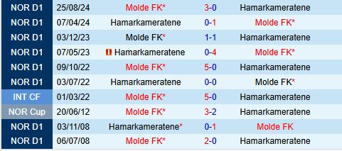Phân tích, dự đoán phạt góc trận đấu HamKam vs Molde (19h30 ngày 255) 3