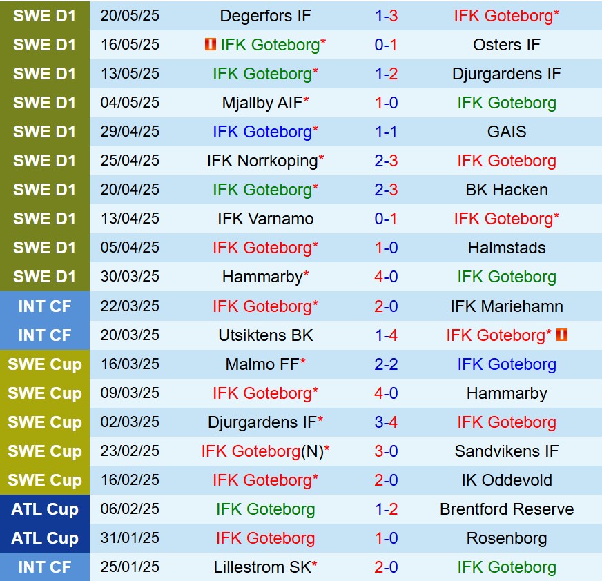 Nhận định IFK Gothenburg vs Malmo 19h00 ngày 255 (VĐQG Thụy Điển) 2