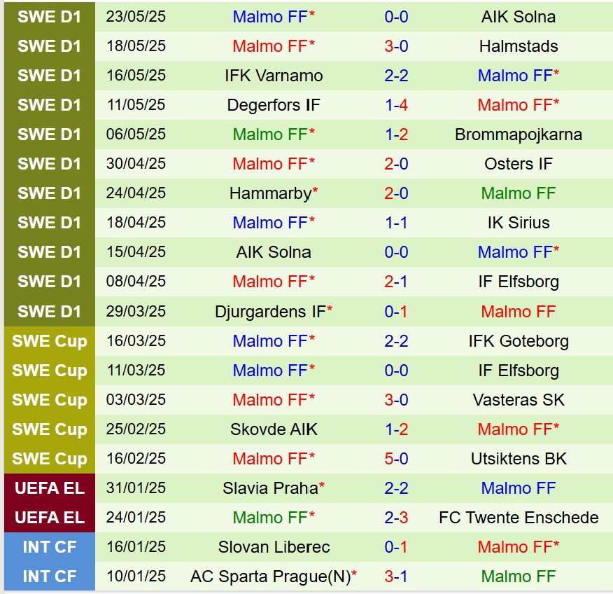 Nhận định IFK Gothenburg vs Malmo 19h00 ngày 255 (VĐQG Thụy Điển) 3