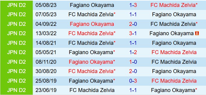 Nhận định Fagiano Okayama vs Machida Zelvia 11h00 ngày 255 (VĐQG Nhật Bản 2025) 1