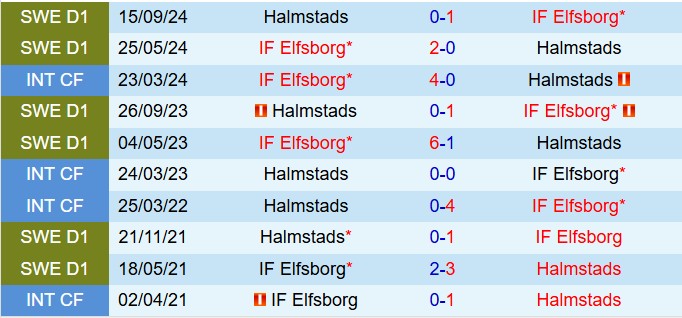 Nhận định Halmstads vs Elfsborg 19h00 ngày 255 (VĐQG Thụy Điển 2025) 1